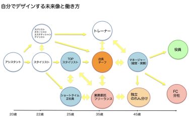 将来の選択肢を広げるための美容業界でのキャリアプラン